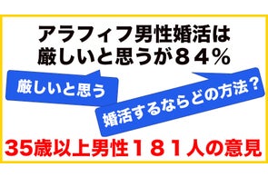 アラフィフ男性婚活は「厳しいと思う」が84%【35歳以上男性の意見】