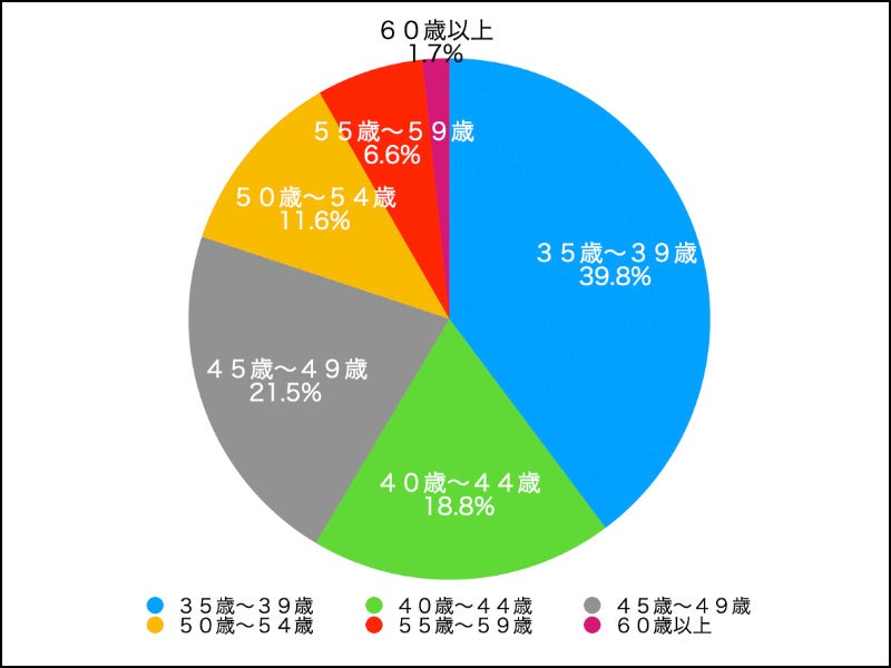 アラフィフ男性婚活は 厳しいと思う が84 35歳以上男性の意見 株式会社q E D パートナーズのプレスリリース アラフィフ男性婚活は 厳しいと思う が84 35歳以上男性の意見 株式会社q E D パートナーズのプレスリリース