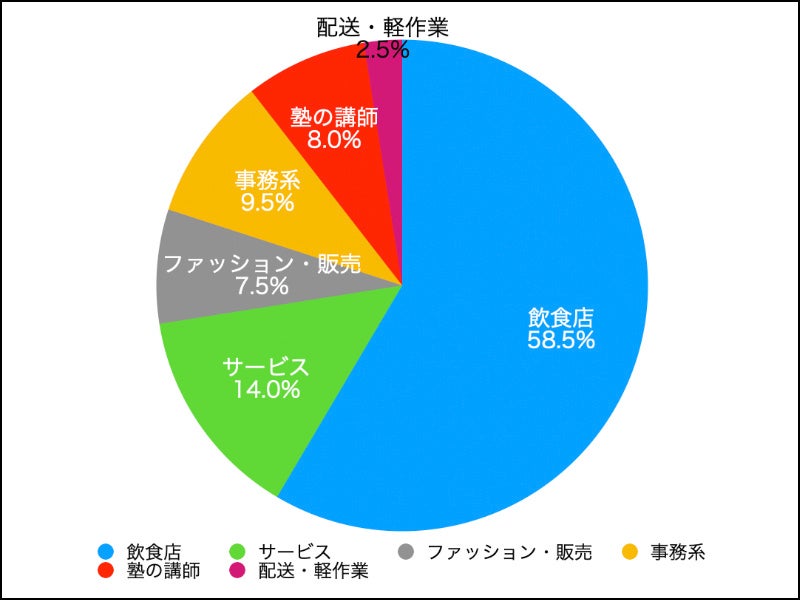 学生時代のアルバイト経験が社会で 役に立った 85 おすすめは 飲食店 でした 株式会社q E D パートナーズのプレスリリース 学生時代のアルバイト経験が社会で 役に立った 85 おすすめは 飲食店 でした 株式会社q E D パートナーズのプレスリリース