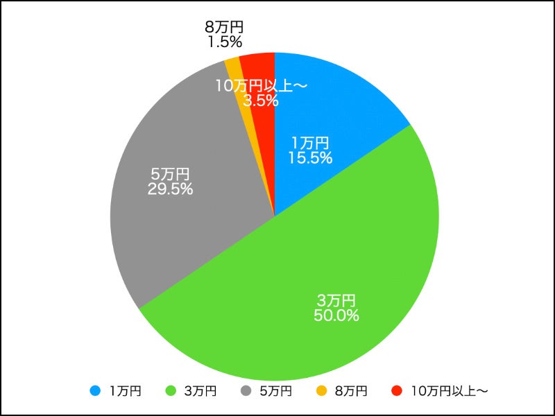 家で出来る内職バイトについて イメージ や 月にいくら欲しいか を調査しました 株式会社q E D パートナーズのプレスリリース