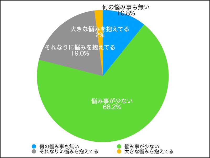 女性が抱える 体の悩み 不調ランキング1位 肩こり 知人からは悩み事 が少ない人と思われてるだろう ７９ 不調解消方法について聞いてみた 株式会社q E D パートナーズのプレスリリース