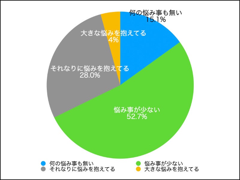 女性が抱える 体の悩み 不調ランキング1位 肩こり 知人からは悩み事 が少ない人と思われてるだろう ７９ 不調解消方法について聞いてみた 株式会社q E D パートナーズのプレスリリース