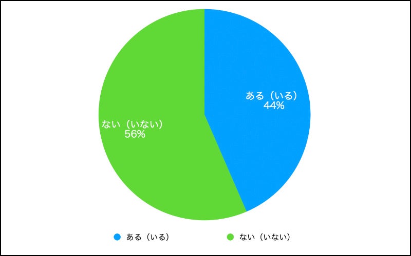 ご自身・知人など結婚相談所を使ったことある人をご存知ですか？