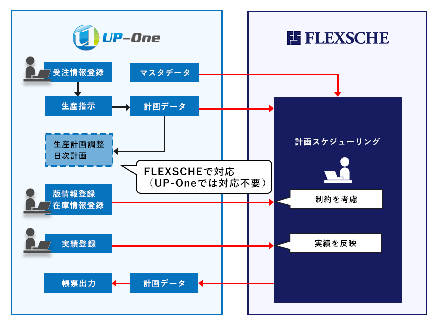 【自動スケジューラ連携（FLEXSCHE）概要】