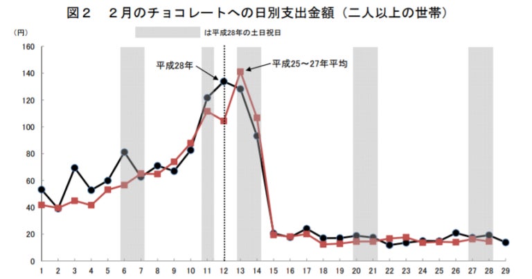 2月のチョコレートへの日別支出金額