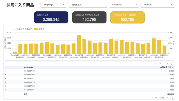 アプリ内でお気に入り登録されている商品のレポートイメージ