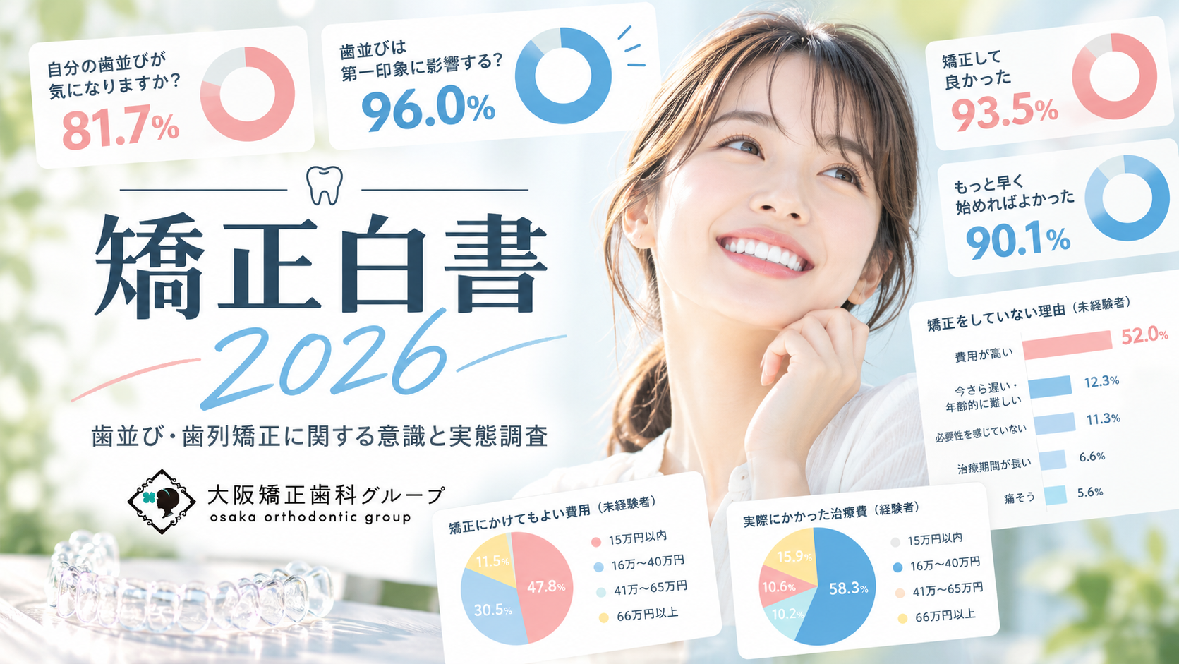 大阪矯正歯科グループが「矯正白書2026」を発表 全国600人の調査で見えた、歯列矯正の“検討前から治療後まで”