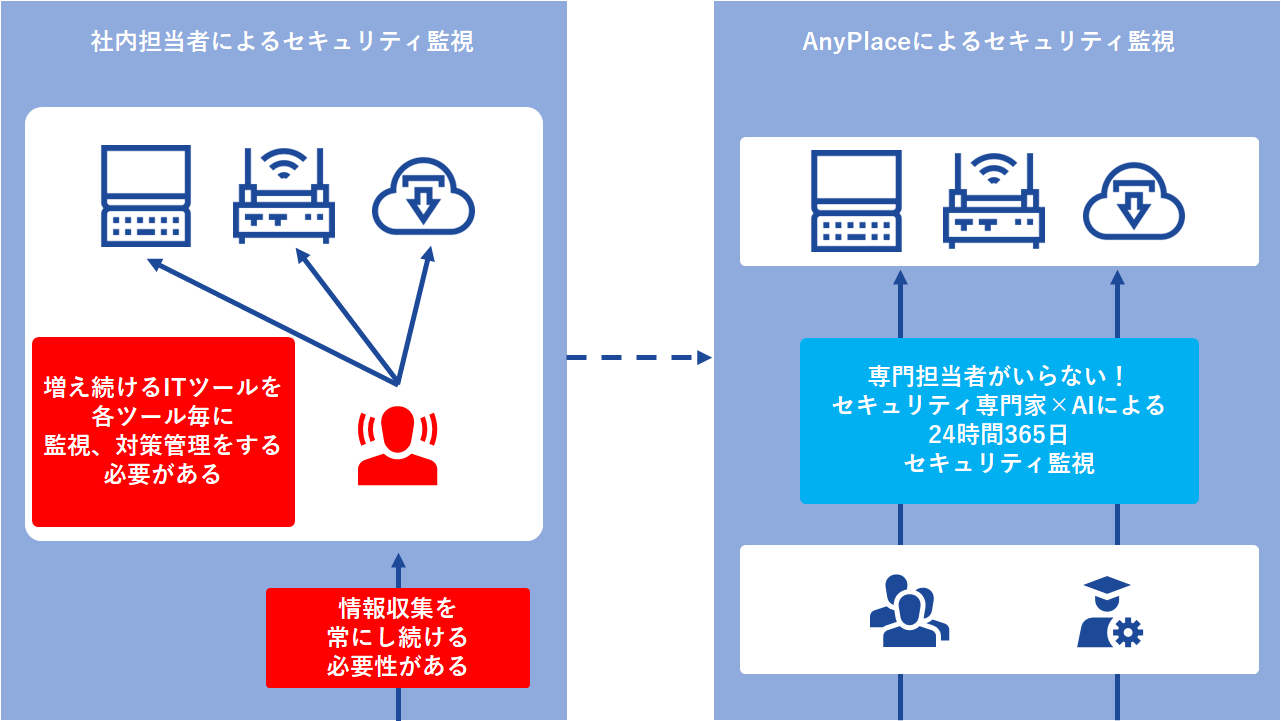 脆弱性監視サービス