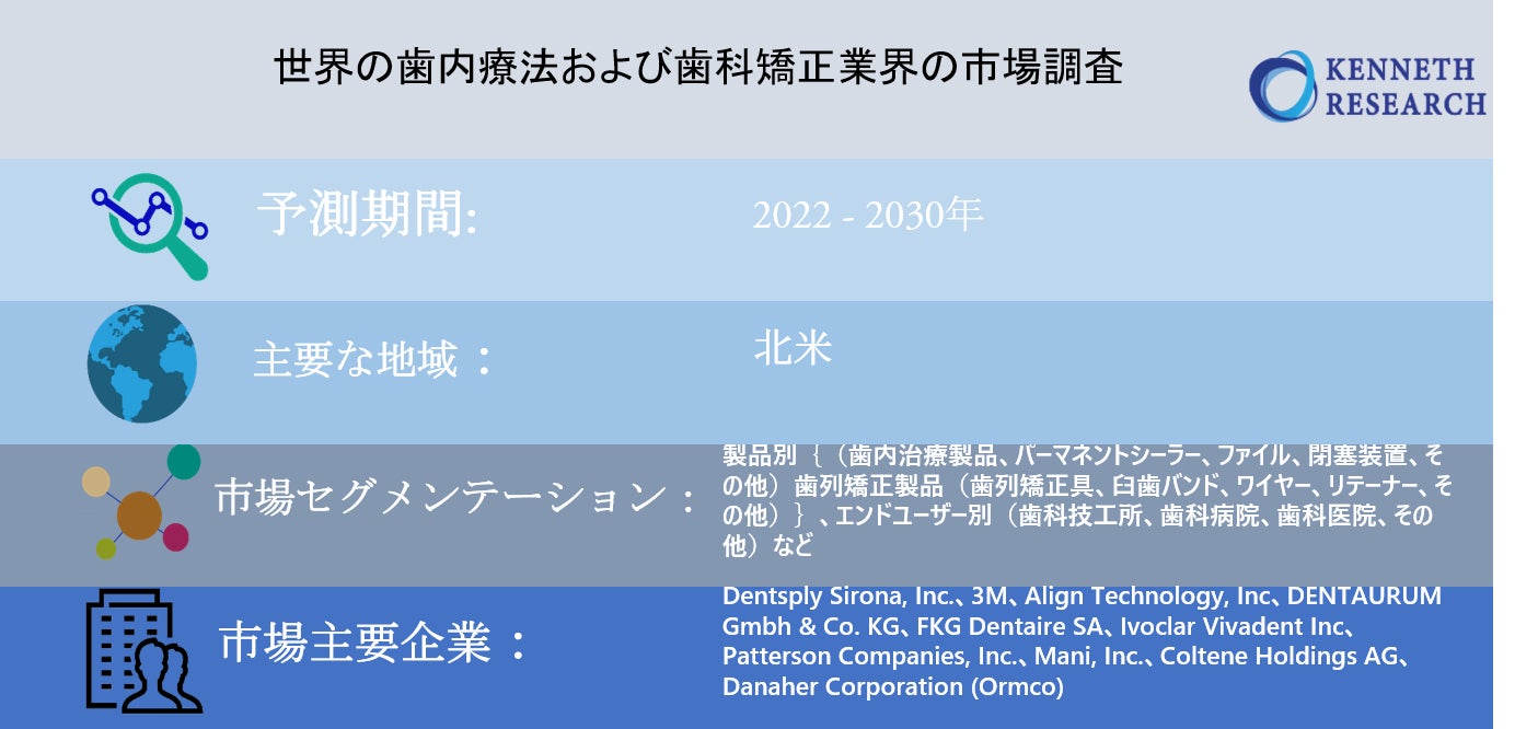世界の歯内療法および歯科矯正業界の市場調査ー22 30年 Kenneth Researchのプレスリリース 世界の歯内療法および歯科矯正業界の市場調査ー22 30年 Kenneth Researchのプレスリリース