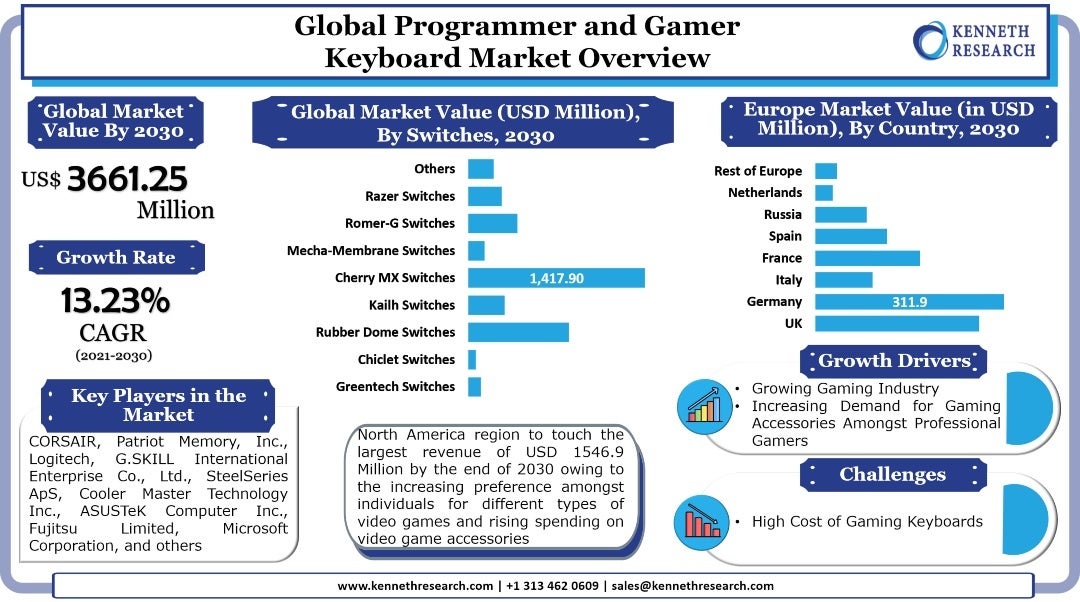 プログラマーおよびゲーマーキーボード市場ー接続性別 ワイヤレスおよびワイヤードキーボード キータイプ別 スイッチ別 価格別 および流通チャネル 世界の需要分析と 機会の見通し 30年 Kenneth Researchのプレスリリース プログラマーおよびゲーマーキーボード市場ー接続性別 ワイヤレスおよびワイヤードキーボード キータイプ別 スイッチ別 価格別 および流通チャネル 世界の需要分析と 機会の見通し 30年 Kenneth Researchのプレスリリース