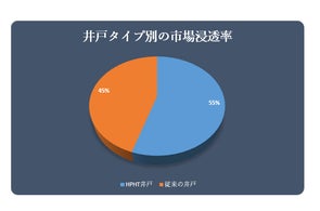 陸上掘削流体市場に関する調査は、2022 年の見通しを調べるために実施されました。