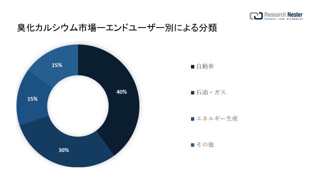 臭化カルシウム市場(Calcium Bromide Market)に関する調査は、2022 年のランドスケープを理解するために実施されました。