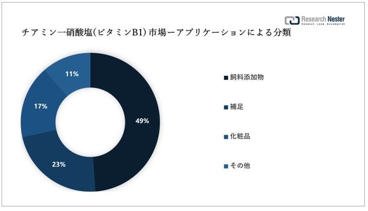 チアミン一硝酸塩(ビタミンB1)市場(Thiamine Mononitrate (Vitamin B1) Market)に関する調査は、2022 年のランドスケープを理解するために実施されました。