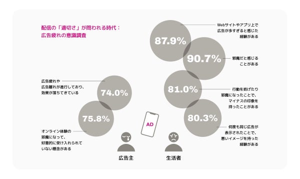 広告疲れ・ノイズ化に関する調査結果グラフ
