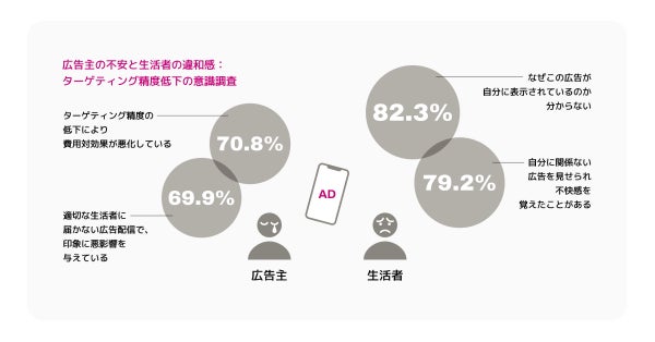 ターゲティング精度の低下に関する調査結果グラフ