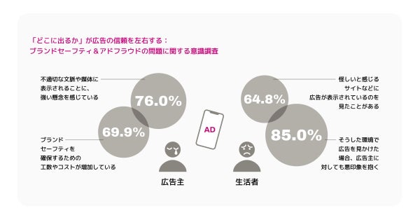 ブランドセーフティとアドフラウドのリスクに関する調査結果グラフ