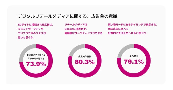 リテールメディアの評価に関する調査結果グラフ
