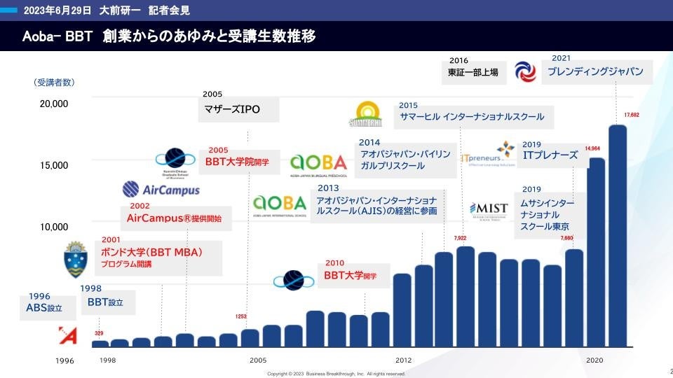 ●創業からの歩みと受講生数推移。創業から25年間で、グループ全体の受講生数が1.8万人まで増加