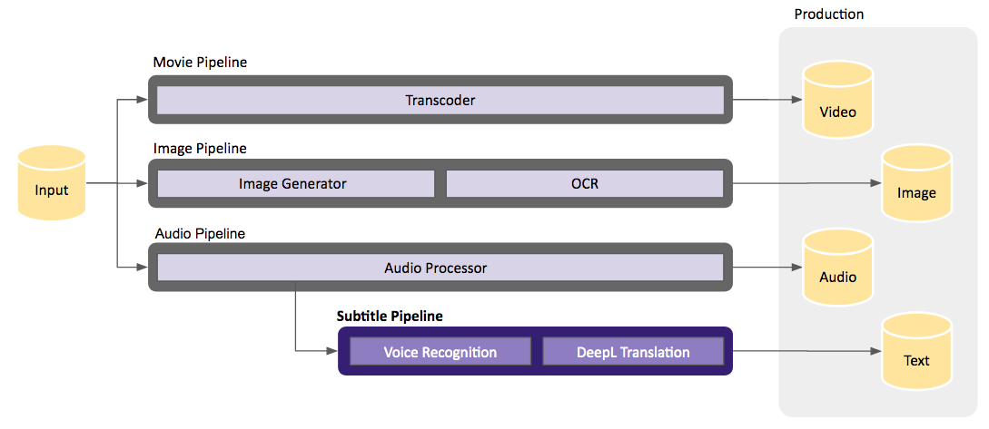 図２ 講義動画プロダクションパイプラインに組み込まれた自動音声認識とDeepL翻訳プロセス
