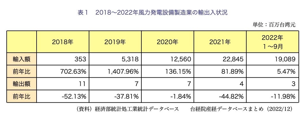 台湾風力発電設備製造業2022年の輸出入概況と主要メーカーの動向<ワイズ機械業界ジャーナル2022年12月第4週号発行>