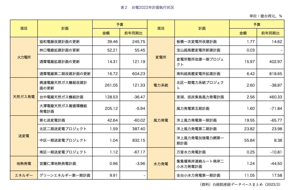 台湾情報】発電・送電・配電機械製造業の概況と2023年の展望