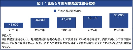 台湾情報】2025年在台日系企業の給与動向「第1回 在台日系企業