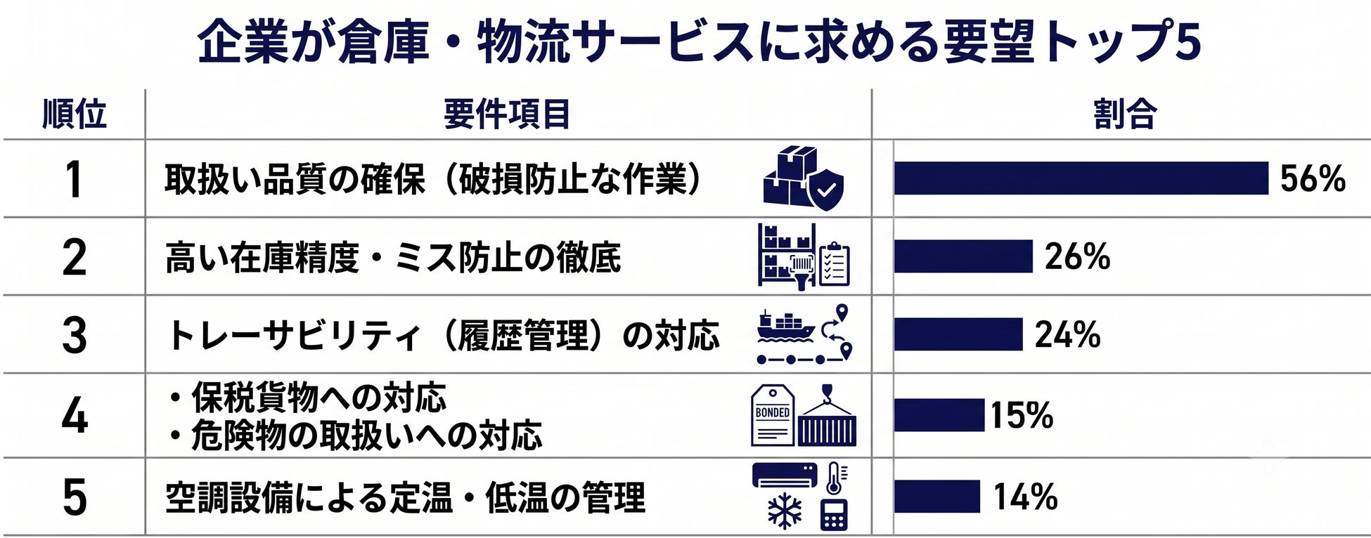 (図1)在台日系企業における物流業者選定時の決定要因。コストに次いで、倉庫サービスの品質や通関対応力といった「機能的要件」が上位に入っている。(資料:ワイズリサーチ)