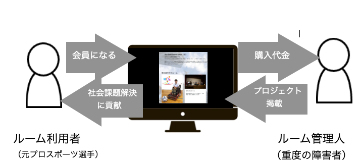 図１　オンラインサロン[J-seeds]におけるサロンルームの管理人と利用者との関係