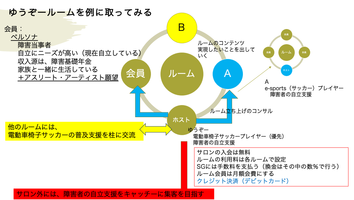 図３　ルームごとの関係性について