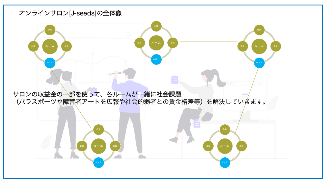 図２　オンラインサロンの全体像
