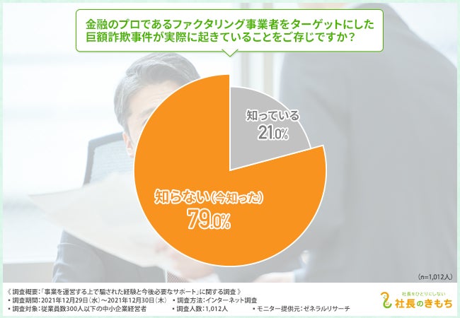 億単位の被害を受けた経営者も 中小企業経営 者の3割以上が事業を運営する上で騙された経験あり 長引くコロナ禍の中 必要としているサポートとは 株式会社社長のきもちのプレスリリース 億単位の被害を受けた経営者も 中小企業経営 者の3割以上が事業を運営する上で騙された経験あり 長引くコロナ禍の中 必要としているサポートとは 株式会社社長のきもちのプレスリリース