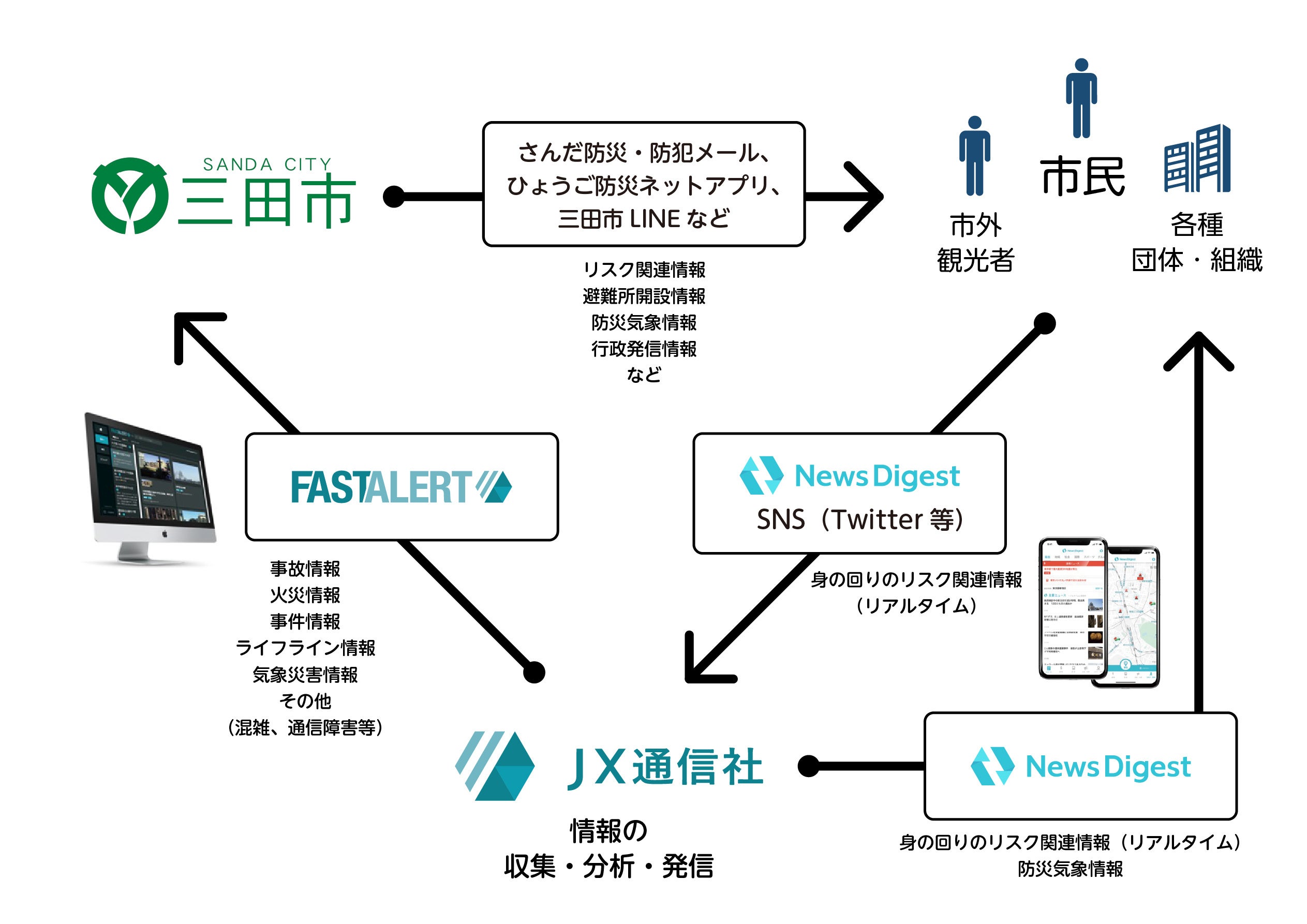 図　災害時におけるデジタル技術を活用した情報の流れ（イメージ）