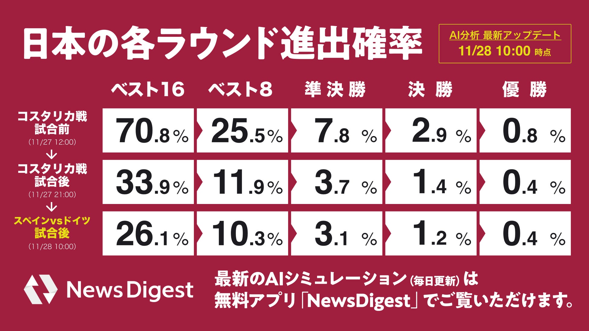 Ai分析 W杯日本代表 Gl突破確率26 1 に スペイン戦勝率は21 0 Jx通信社のプレスリリース Ai分析 W杯日本代表 Gl突破確率26 1 に スペイン戦勝率は21 0 Jx通信社のプレスリリース
