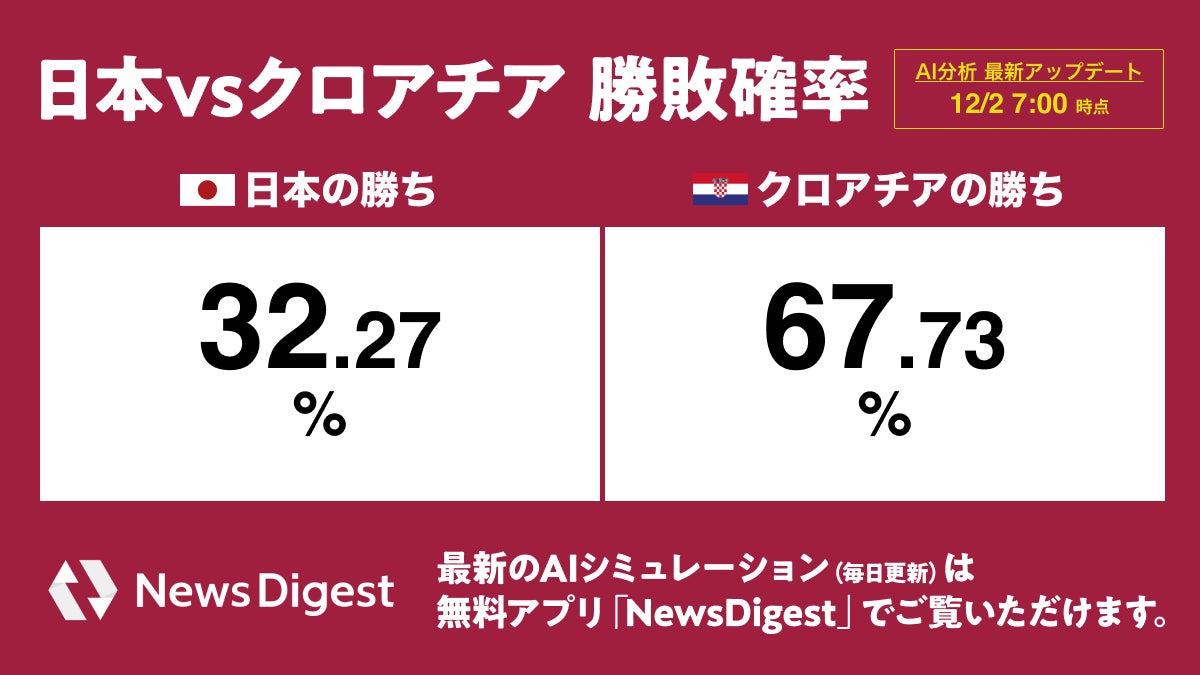 Ai分析 W杯日本代表 ベスト16クロアチア戦の勝率は32 3 スペイン戦より高水準 Jx通信社のプレスリリース Ai分析 W杯日本代表 ベスト16クロアチア戦の勝率は32 3 スペイン戦より高水準 Jx通信社のプレスリリース