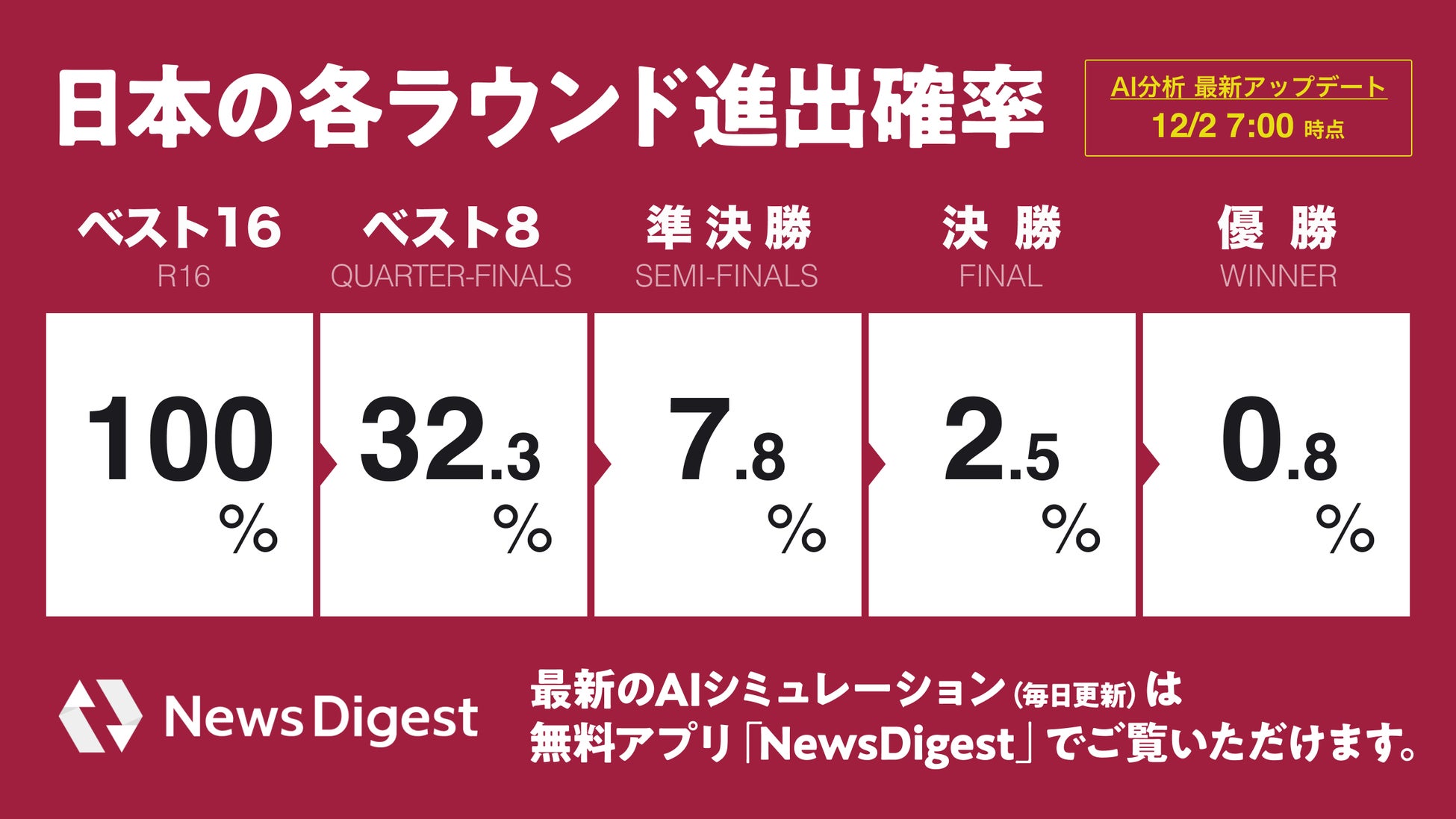 Ai分析 W杯日本代表 ベスト16クロアチア戦の勝率は32 3 スペイン戦より高水準 Jx通信社のプレスリリース Ai分析 W杯日本代表 ベスト16クロアチア戦の勝率は32 3 スペイン戦より高水準 Jx通信社のプレスリリース