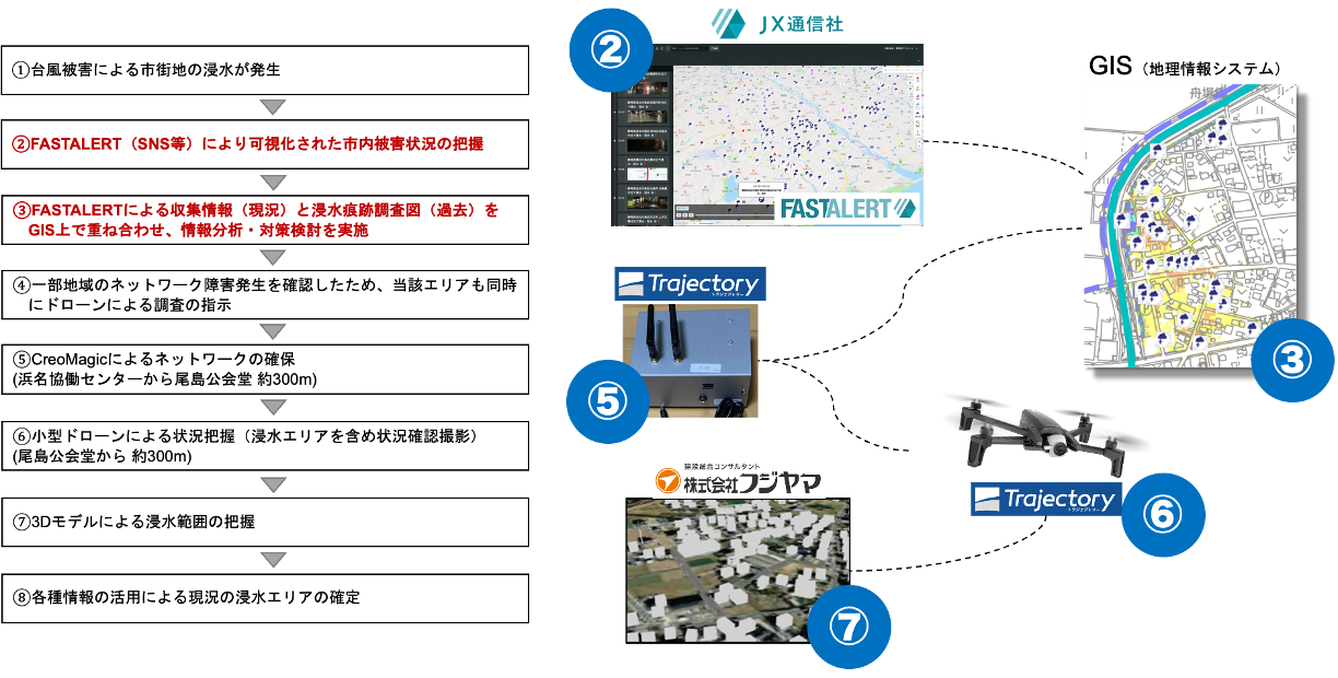 図　実証の流れのイメージ（赤字が当社技術の該当内容）