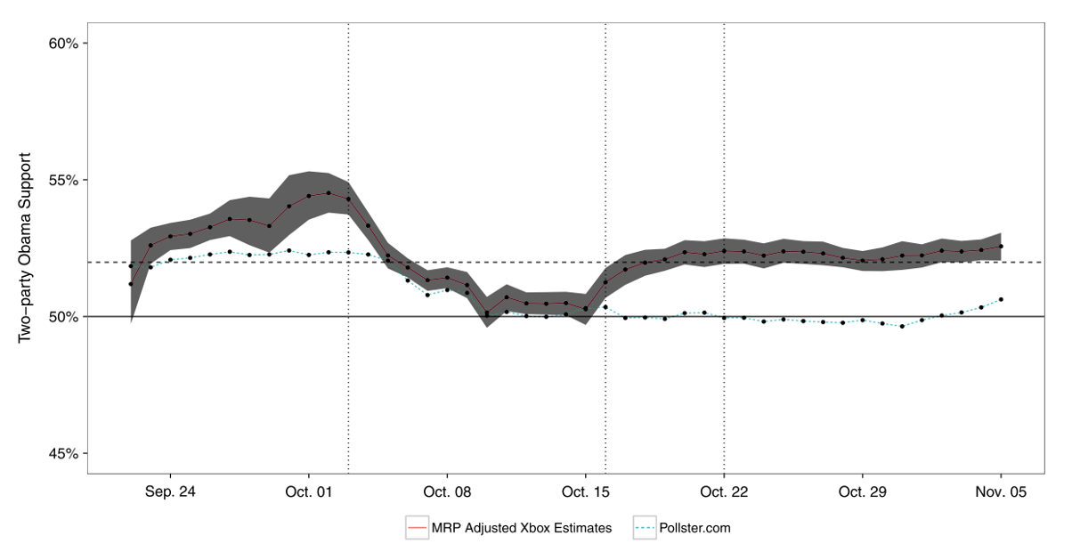 Adapted from Wang et al. (2014). 青線はPollstar.comで集計した日々のオバマ候補の支持動向、 赤線はXbox上で行ったアンケートを補正することで得た推定結果