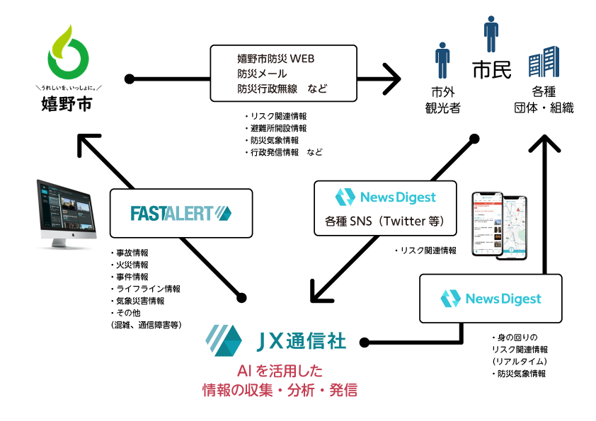 ​ 図　NewsDigest等も活用した官民連携による情報の流れ