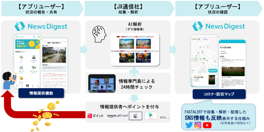 図　NewsDigestの特長