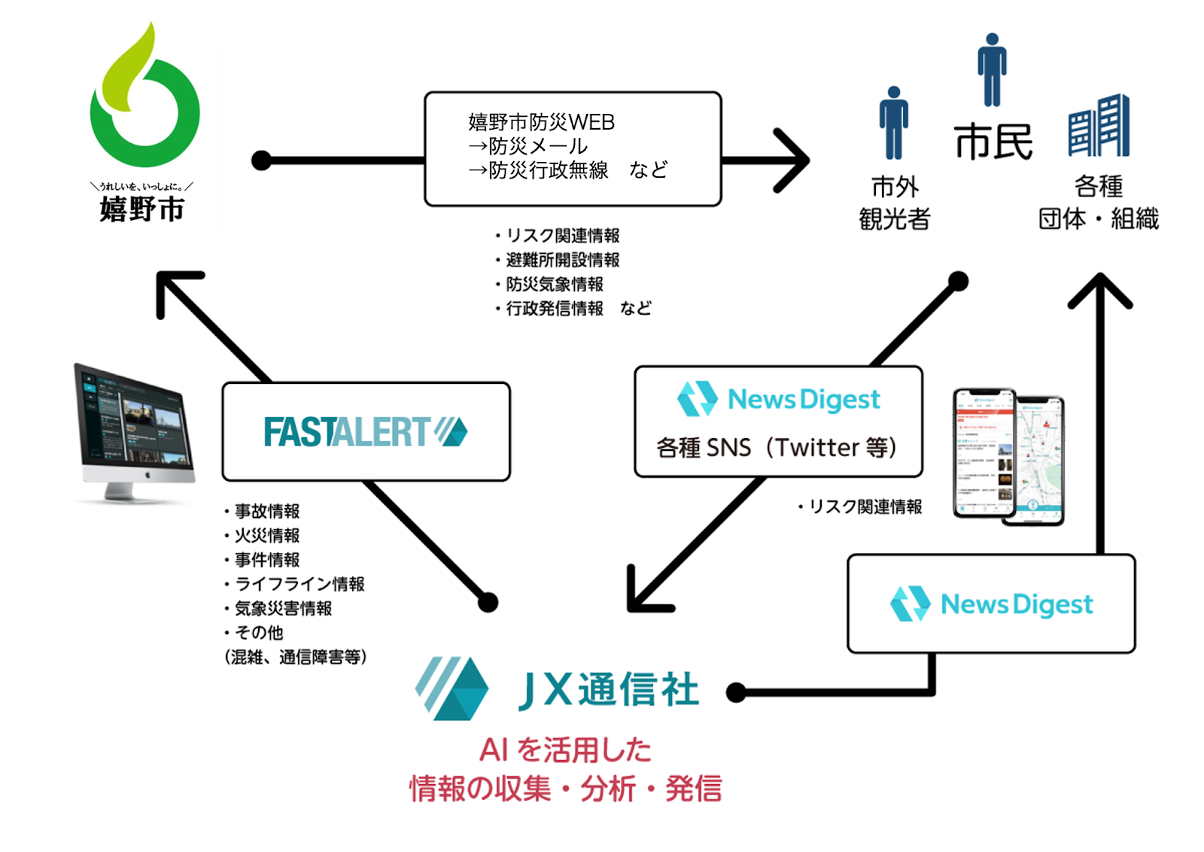 図　NewsDigest等も活用した官民連携による情報の流れ