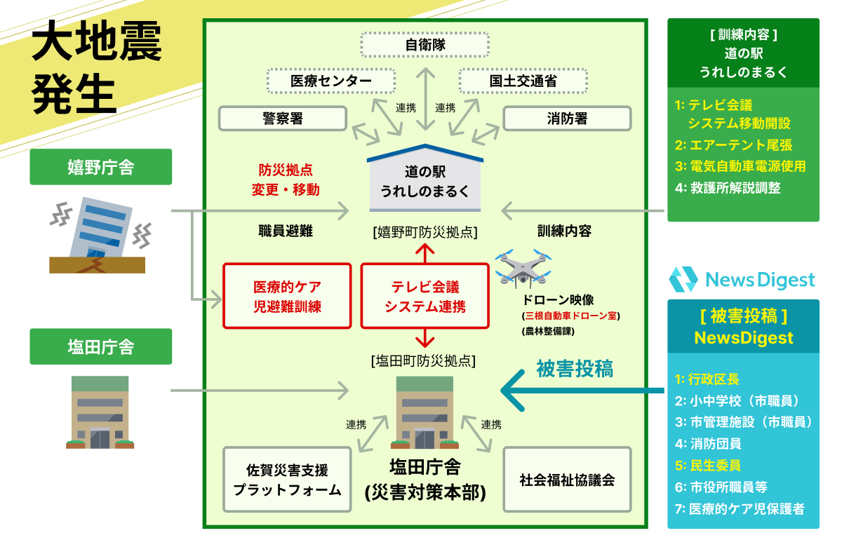 図１　防災訓練の全体イメージ