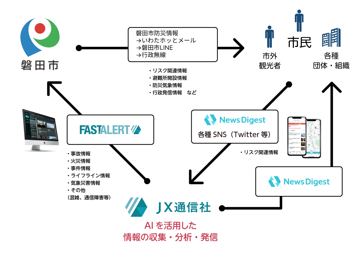 図　「NewsDigest」等を活用した情報収集・発信方法のデジタル化のイメージ