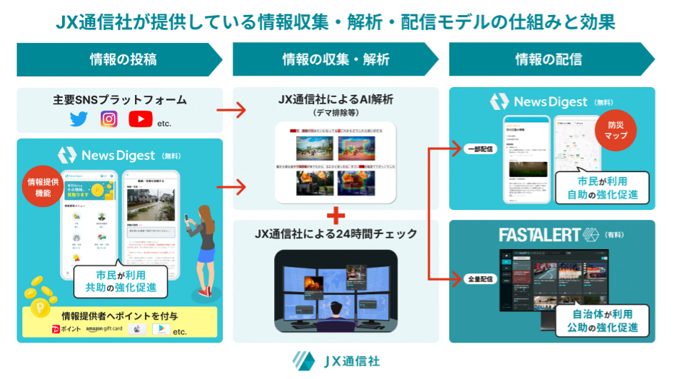 図　NewsDigestを含んだ情報収集・解析・配信モデルの仕組みと効果
