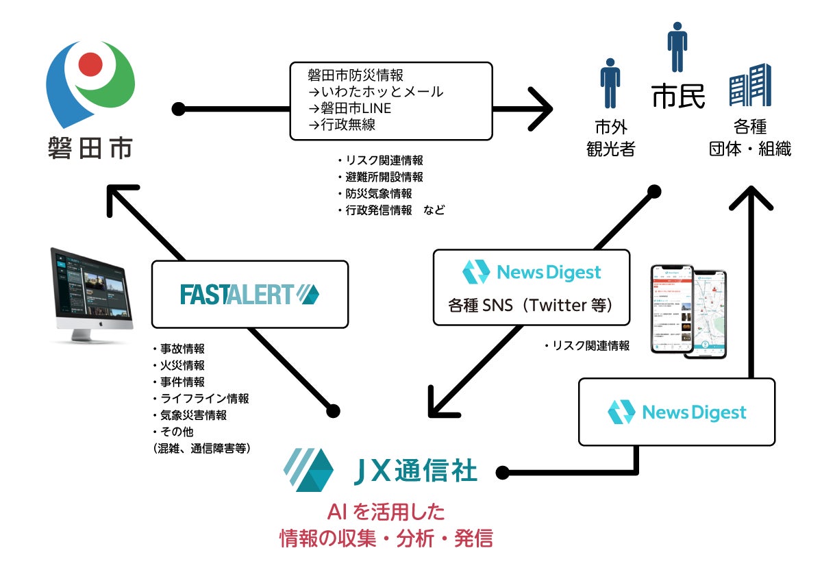 図 「NewsDigest」等を活用した情報収集・発信方法のデジタル化のイメージ