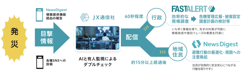 図２　NewsDigestから提供された情報の流れと期待される効果
