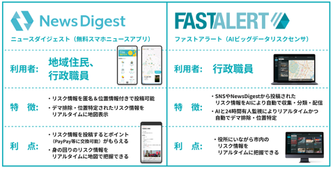 図１　NewsDigestとFASTALERTの概要