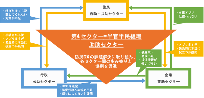 図２　第４セクターにより、各セクター間の課題の歩み寄りを推進