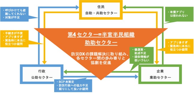図2 第4セクターにより、各セクター間の課題の歩み寄りを推進