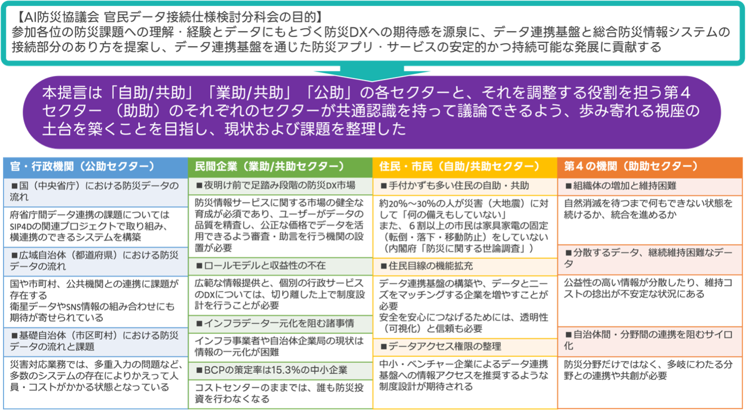 図１　４つのセクターの定義と、各セクターの持つ課題(抜粋)