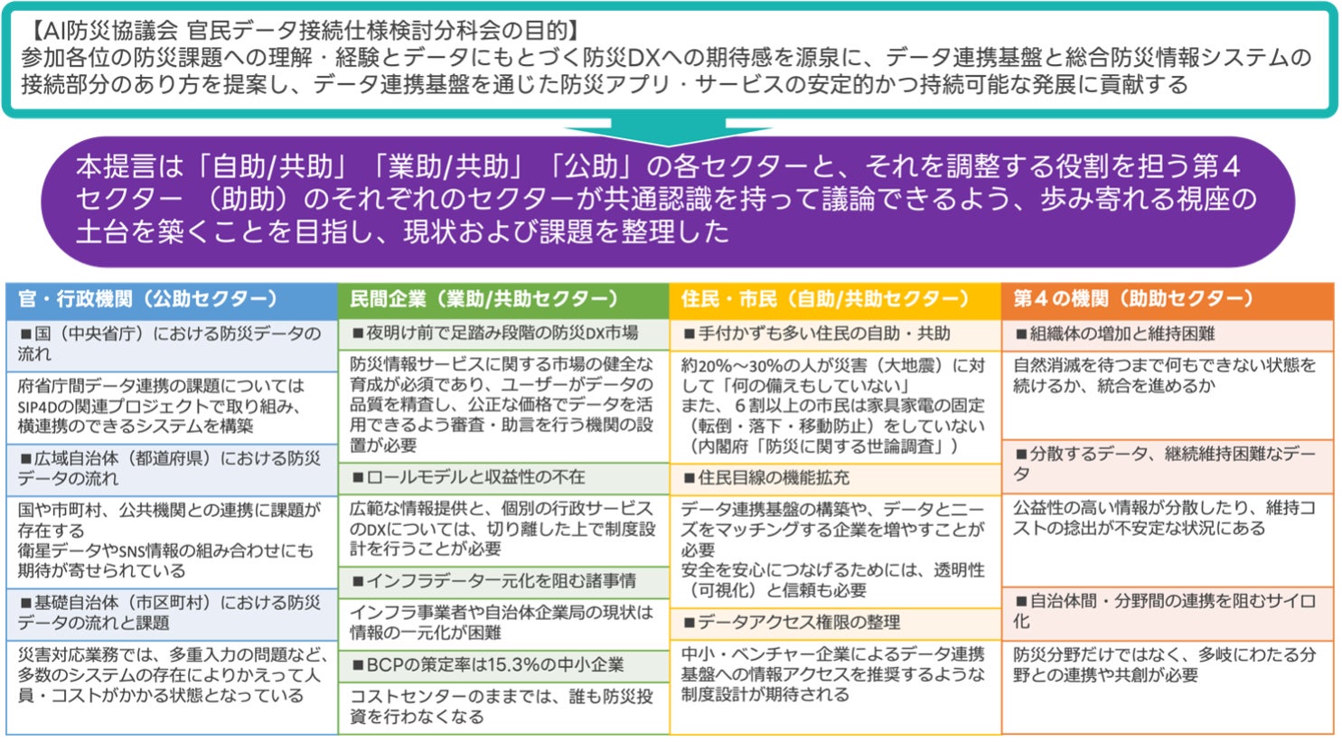 図1 4つのセクターの定義と、各セクターの持つ課題(抜粋)